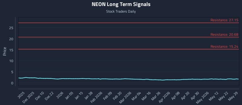 NEON Long Term Analysis for May 29 2026