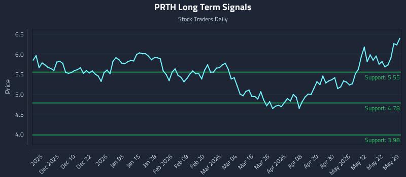 PRTH Long Term Analysis for May 29 2026 PRTH Long Term Analysis for May 29 2026