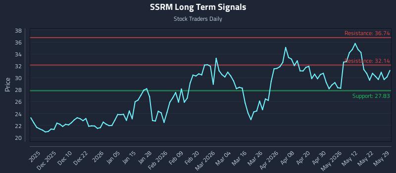 SSRM Long Term Analysis for May 29 2026 SSRM Long Term Analysis for May 29 2026