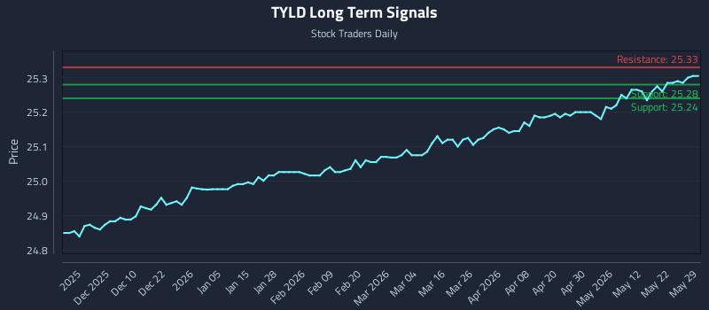 TYLD Long Term Analysis for May 29 2026 TYLD Long Term Analysis for May 29 2026