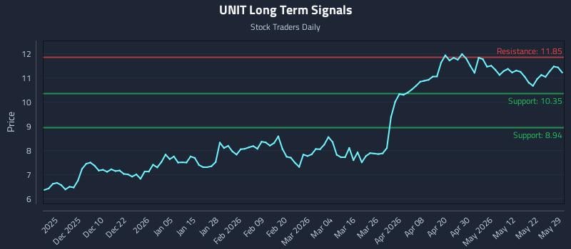 UNIT Long Term Analysis for May 29 2026 UNIT Long Term Analysis for May 29 2026