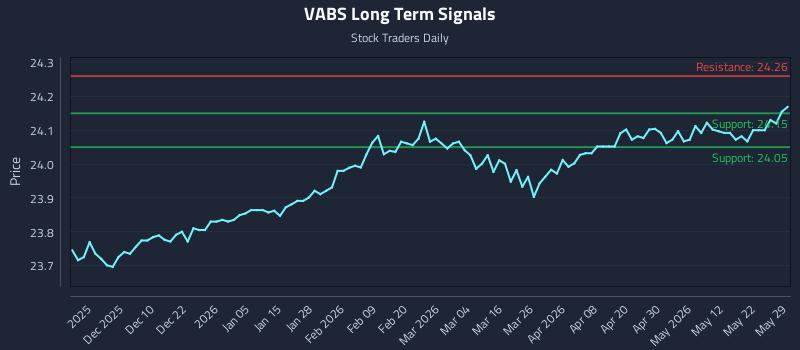 VABS Long Term Analysis for May 29 2026
