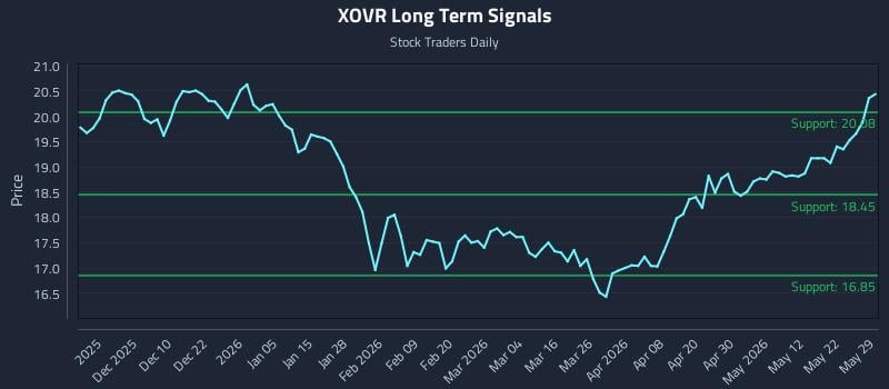 XOVR Long Term Analysis for May 29 2026