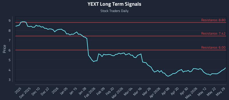 YEXT Long Term Analysis for May 29 2026