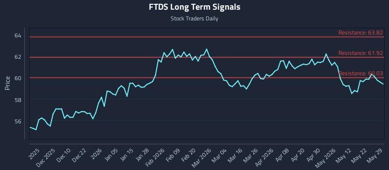 FTDS Long Term Analysis for May 29 2026