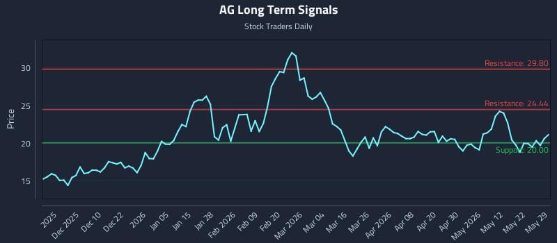 AG Long Term Analysis for May 29 2026 AG Long Term Analysis for May 29 2026