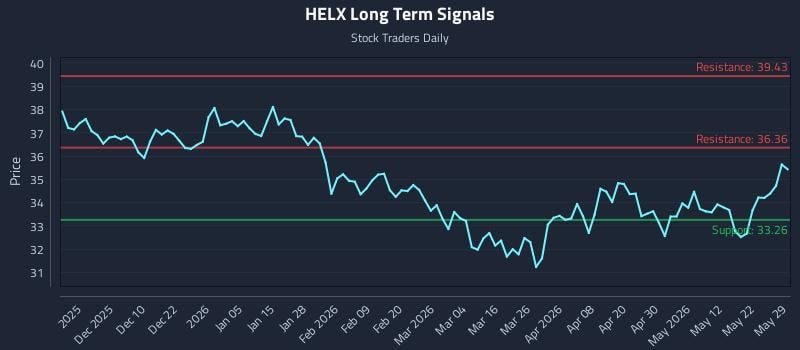 HELX Long Term Analysis for May 29 2026