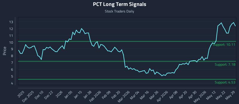PCT Long Term Analysis for May 29 2026