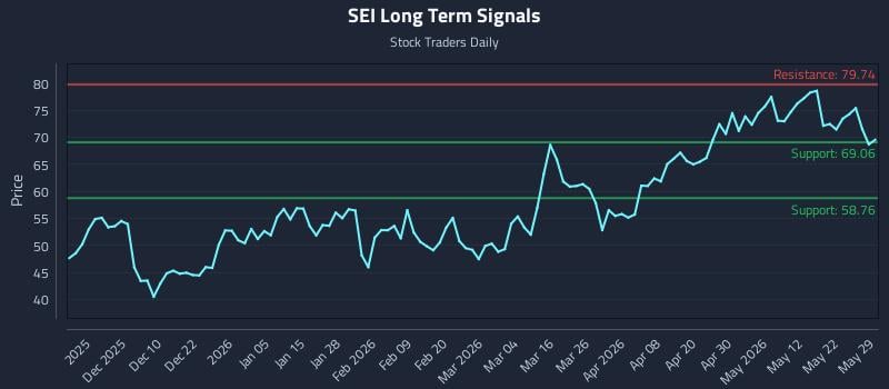 SEI Long Term Analysis for May 29 2026