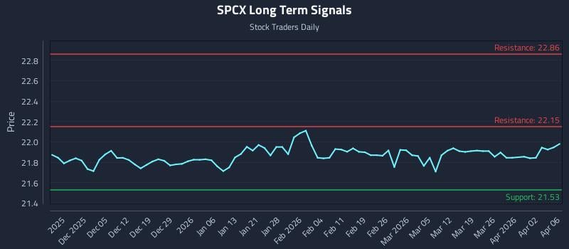 SPCX Long Term Analysis for May 29 2026