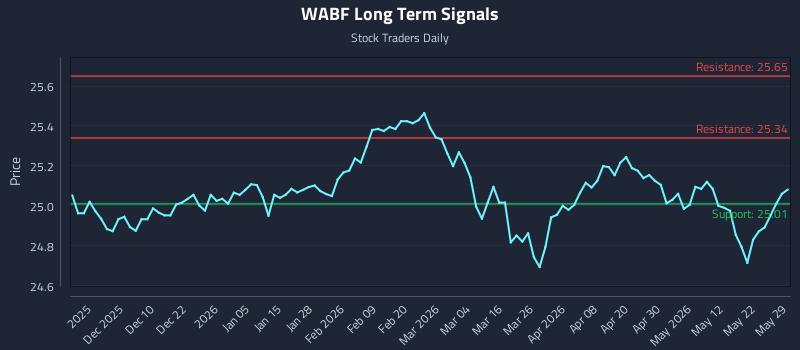 WABF Long Term Analysis for May 29 2026