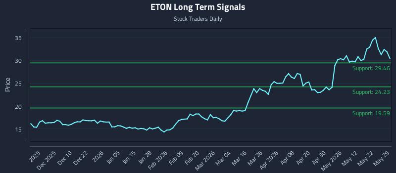ETON Long Term Analysis for May 29 2026 ETON Long Term Analysis for May 29 2026
