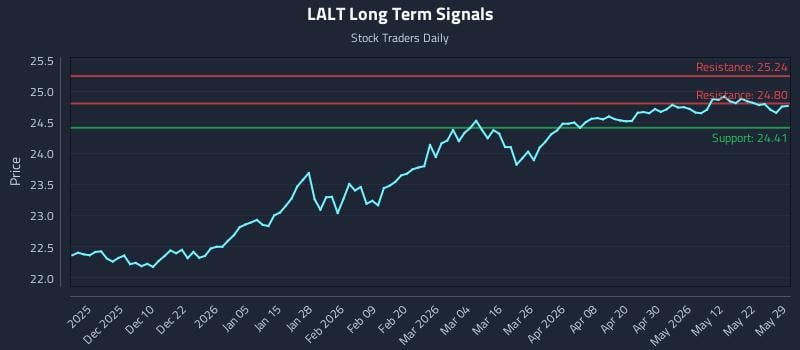LALT Long Term Analysis for May 29 2026