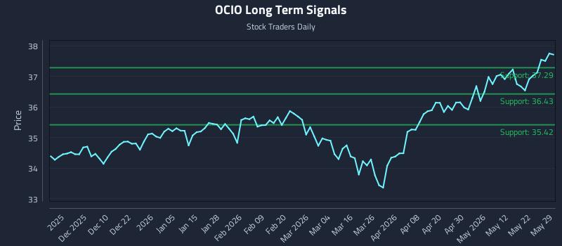 OCIO Long Term Analysis for May 29 2026 OCIO Long Term Analysis for May 29 2026