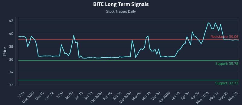 BITC Long Term Analysis for May 29 2026 BITC Long Term Analysis for May 29 2026