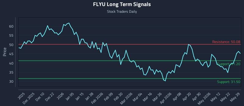 FLYU Long Term Analysis for May 29 2026 FLYU Long Term Analysis for May 29 2026