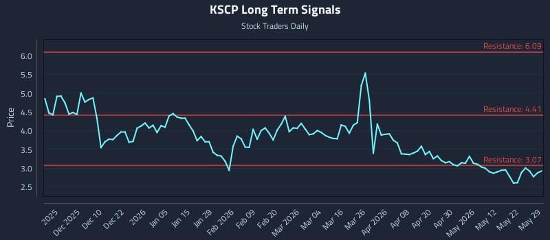KSCP Long Term Analysis for May 29 2026