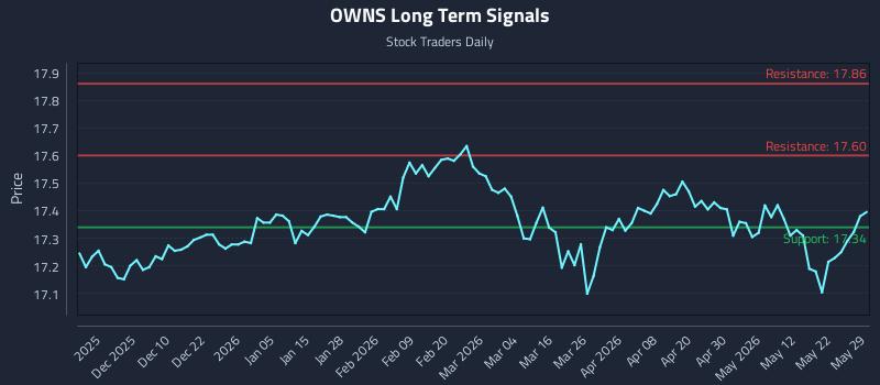 OWNS Long Term Analysis for May 29 2026