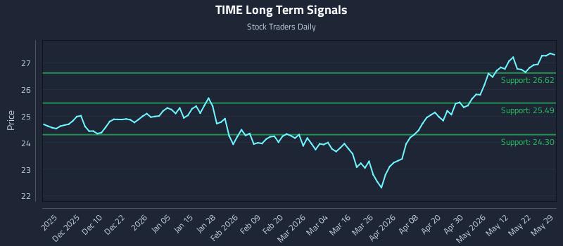 TIME Long Term Analysis for May 29 2026 TIME Long Term Analysis for May 29 2026