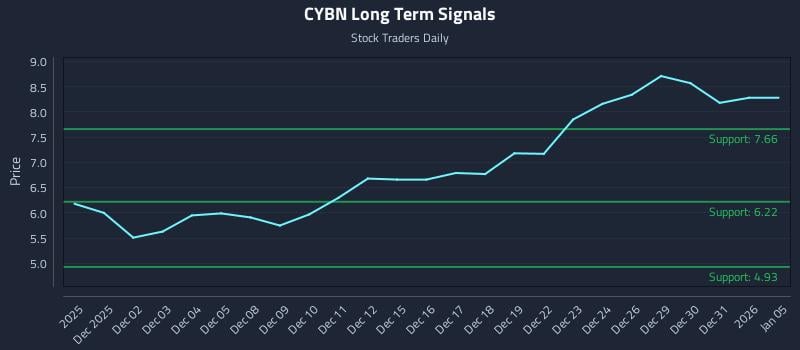 CYBN Long Term Analysis for May 29 2026