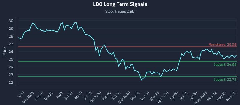 LBO Long Term Analysis for May 29 2026 LBO Long Term Analysis for May 29 2026