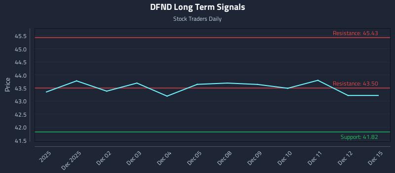 DFND Long Term Analysis for May 29 2026