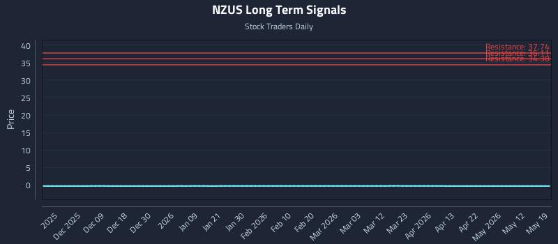 NZUS Long Term Analysis for May 29 2026 NZUS Long Term Analysis for May 29 2026