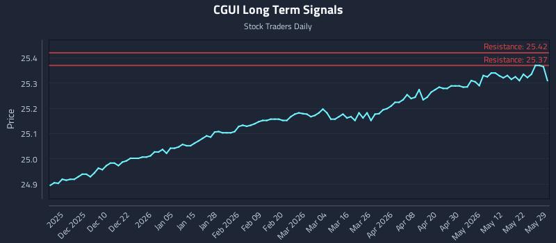 CGUI Long Term Analysis for May 29 2026 CGUI Long Term Analysis for May 29 2026