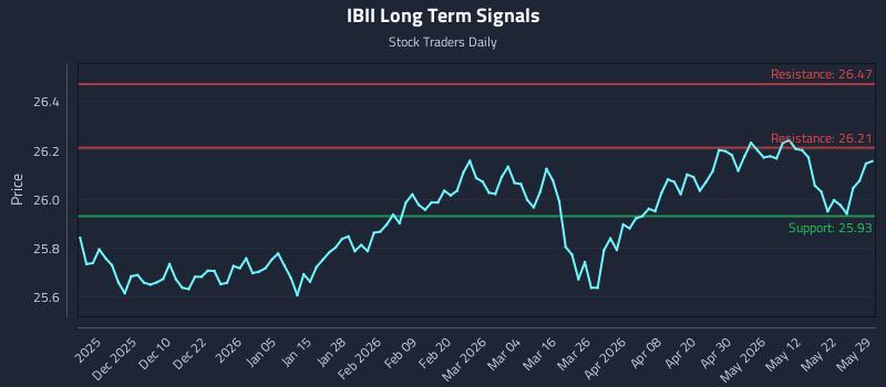 IBII Long Term Analysis for May 29 2026 IBII Long Term Analysis for May 29 2026