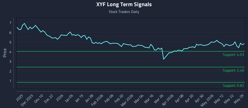 XYF Long Term Analysis for May 29 2026 XYF Long Term Analysis for May 29 2026