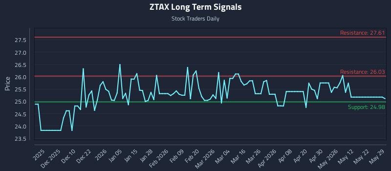 ZTAX Long Term Analysis for May 29 2026