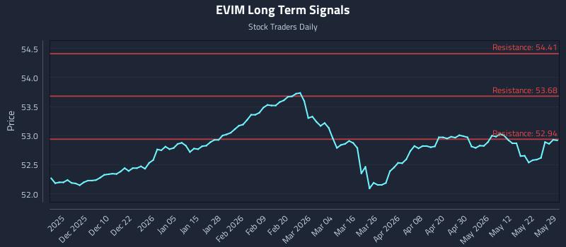EVIM Long Term Analysis for May 29 2026 EVIM Long Term Analysis for May 29 2026
