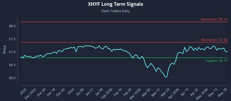 XHYF Long Term Analysis for May 29 2026 XHYF Long Term Analysis for May 29 2026