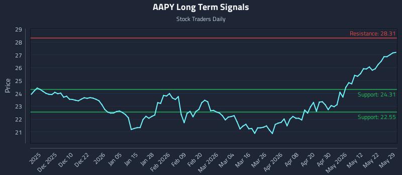 AAPY Long Term Analysis for May 29 2026