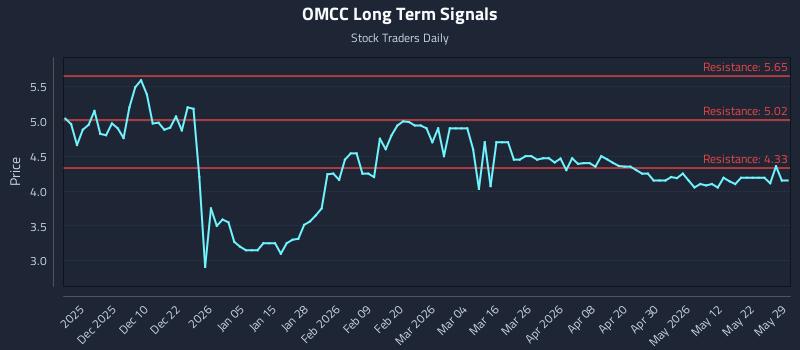 OMCC Long Term Analysis for May 29 2026 OMCC Long Term Analysis for May 29 2026