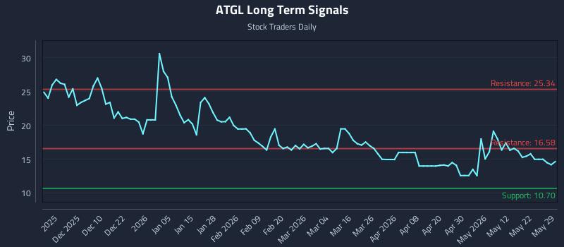 ATGL Long Term Analysis for May 29 2026