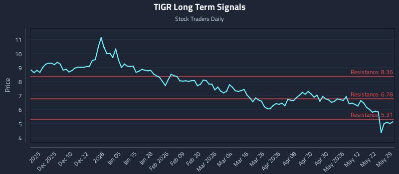 TIGR Long Term Analysis for May 29 2026