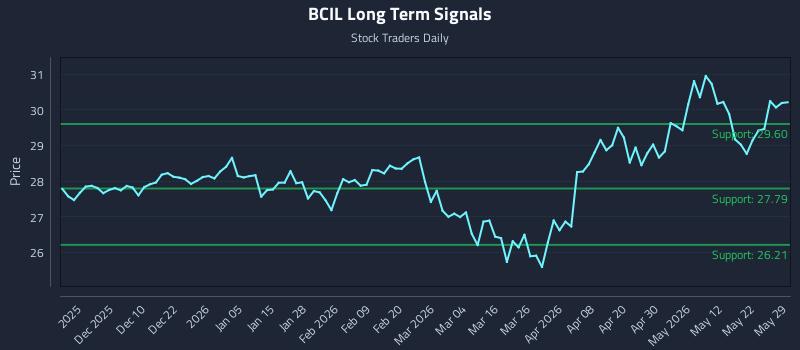BCIL Long Term Analysis for May 29 2026 BCIL Long Term Analysis for May 29 2026