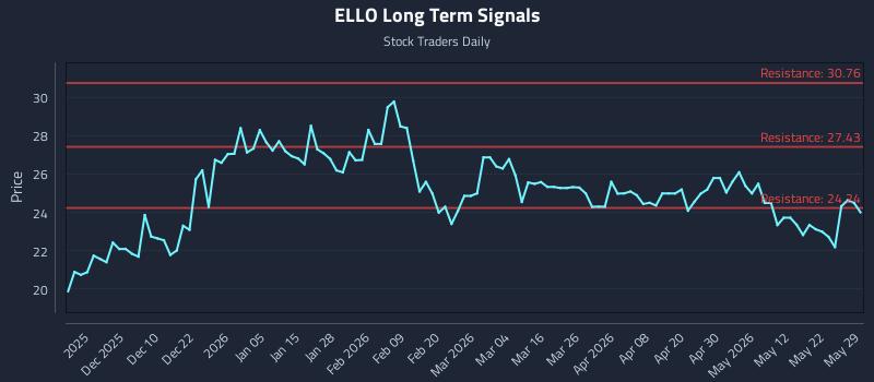 ELLO Long Term Analysis for May 29 2026