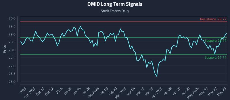 QMID Long Term Analysis for May 29 2026