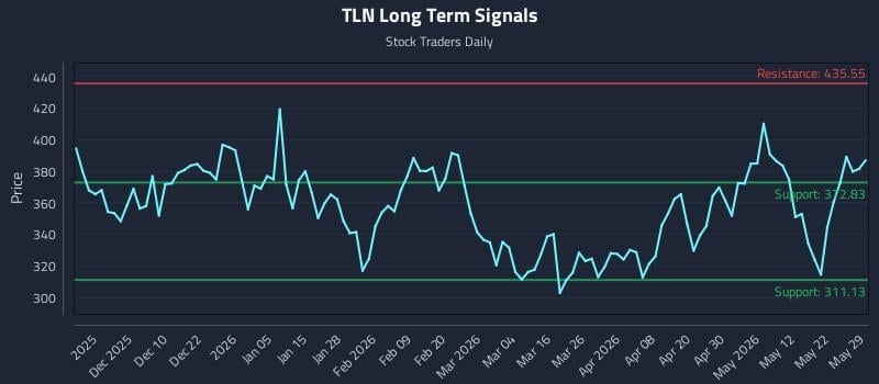 TLN Long Term Analysis for May 30 2026 TLN Long Term Analysis for May 30 2026
