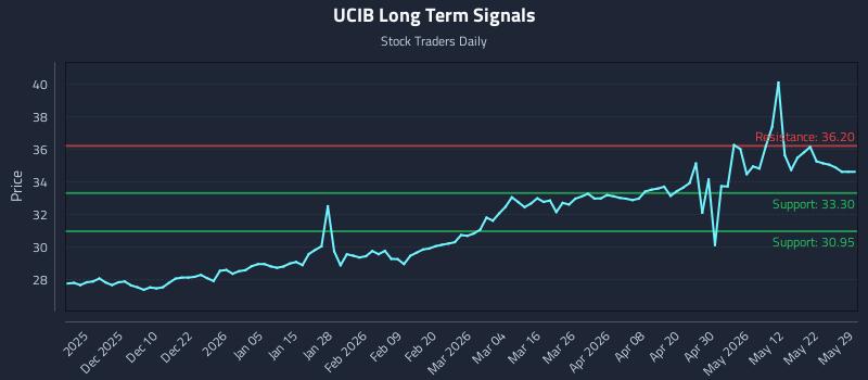UCIB Long Term Analysis for May 30 2026 UCIB Long Term Analysis for May 30 2026