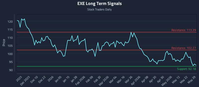 EXE Long Term Analysis for May 30 2026