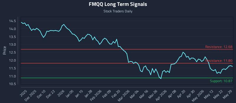 FMQQ Long Term Analysis for May 30 2026 FMQQ Long Term Analysis for May 30 2026