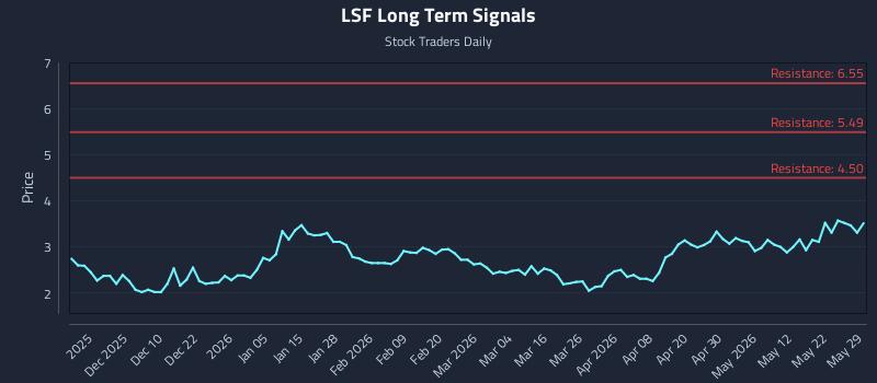 LSF Long Term Analysis for May 30 2026