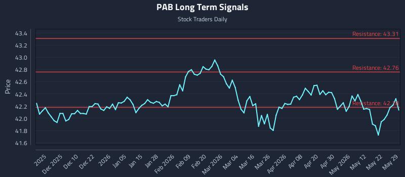 PAB Long Term Analysis for May 30 2026 PAB Long Term Analysis for May 30 2026