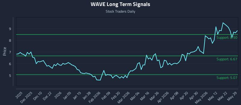 WAVE Long Term Analysis for May 30 2026 WAVE Long Term Analysis for May 30 2026