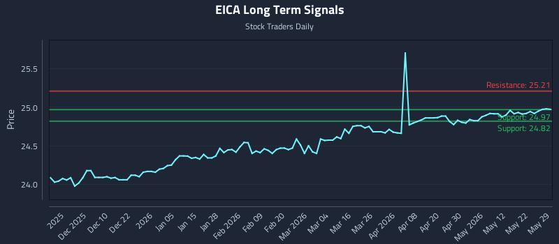 EICA Long Term Analysis for May 30 2026