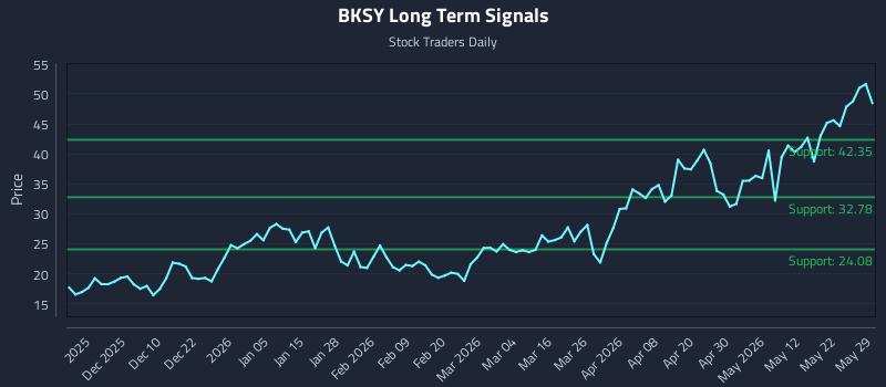 BKSY Long Term Analysis for May 30 2026 BKSY Long Term Analysis for May 30 2026