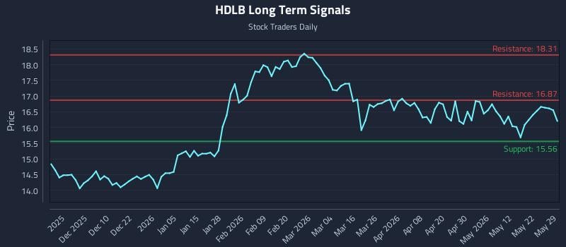 HDLB Long Term Analysis for May 30 2026